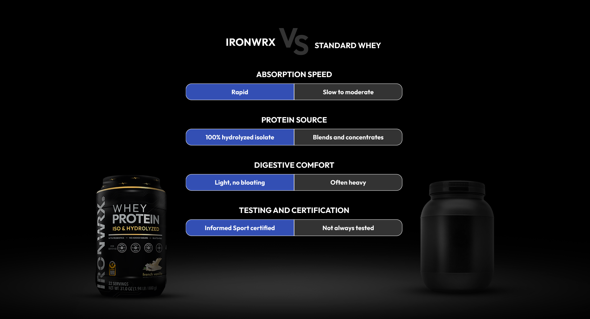 Comparison chart between Ironwrx whey protein and standard whey protein on a black background.